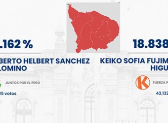 Juntos por el Perú aplastó a Fuerza Popular en todas las provincias y distritos de la región