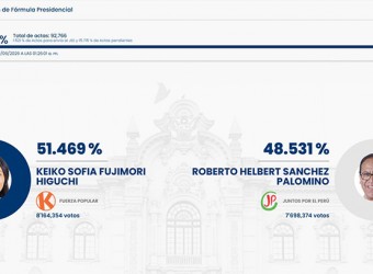 Resultados parciales de la ONPE al 81.44 %: Fujimori 51.61 % Sánchez 48.38 %