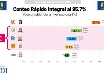 CONTEO RÁPIDO al 95.7%: Keiko Fujimori en primer lugar, empate técnico entre Sánchez, López Aliaga y Nieto