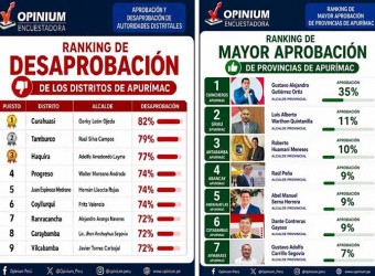 Ciudadanía desaprueba a sus autoridades: encuesta revela una profunda crisis de confianza en los gobiernos locales de Apurímac