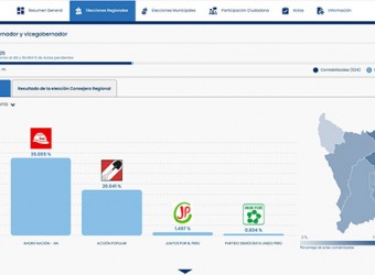 Apurímac: Progresemos lidera votación regional y saca ventaja a Ahora Nación al 40.15 % de actas contabilizadas