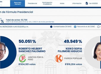 Resultados parciales ONPE al 94.50 %: Sanchez remonta con 50.05 % de votos a su favor ante Keiko Fujimori con 49.94%