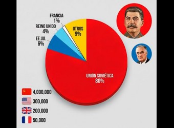La Unión Soviética eliminó a más alemanes en la Segunda Guerra Mundial