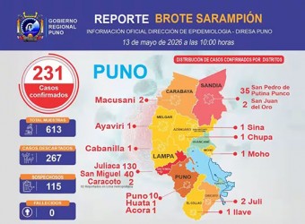 Puno: reportan 231 casos confirmados de sarampión