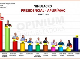 Encuestadora Opinium Perú: López Chau lidera preferencias con 16 % y Roberto Sánchez sube a 12 %, en Apurímac