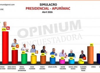 Tercer simulacro: Roberto Sánchez lidera intención de voto con 20 % seguido de López Chau con 17 %, en Apurímac