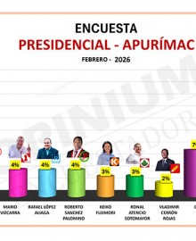 Encuestadora Opinium Perú EIRL: panorama político electoral comienza a definirse en Apurímac