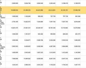 Municipalidades provinciales de Cotabambas y Antabamba superan el 50% de gasto del presupuesto de inversiones
