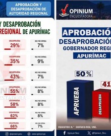 Cuatro provincias desaprueban gestión del gobernador Percy Godoy 