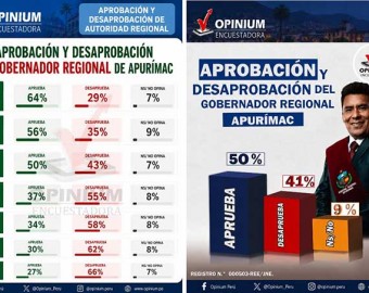 Cuatro provincias desaprueban gestión del gobernador Percy Godoy 