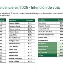 Encuestas Presidenciales 2026: López Aliaga lidera la intención de voto mientras el 44,5% aún no decide