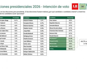 Encuestas Presidenciales 2026: López Aliaga lidera la intención de voto mientras el 44,5% aún no decide