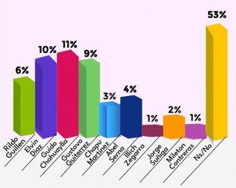 Encuestadora Opinium Perú EIRL presenta resultados de percepción ciudadana sobre candidatos 2025 en Apurímac
