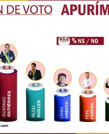 Opinium Perú difunde resultados de la Segunda Encuesta Regional de Intención de Voto Apurímac 2026