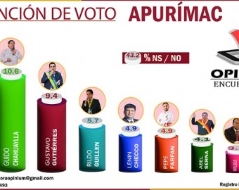 Opinium Perú difunde resultados de la Segunda Encuesta Regional de Intención de Voto Apurímac 2026