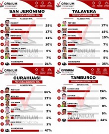 Opinium Perú: amplio porcentaje de indecisos mantiene abierta la disputa electoral en los distritos de Apurímac