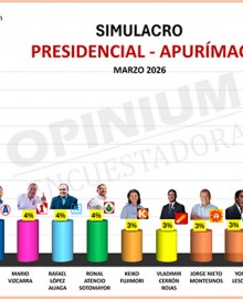Encuestadora Opinium Perú: Alfonso López Chau lidera intención de voto presidencial en Apurímac