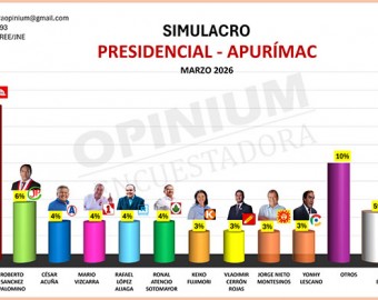 Encuestadora Opinium Perú: Alfonso López Chau lidera intención de voto presidencial en Apurímac