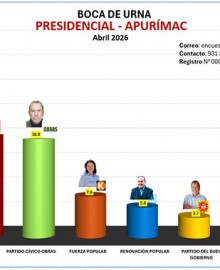 A boca de urna: Juntos por el Perú lidera intención de voto en presidencial, en Apurímac