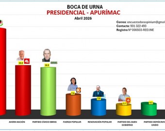 A boca de urna: Juntos por el Perú lidera intención de voto en presidencial, en Apurímac