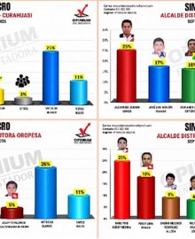 Encuestadora Opinium Perú: votos en blanco encabezan seis de los doce distritos evaluados