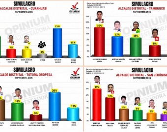 Encuestadora Opinium Perú: votos en blanco encabezan seis de los doce distritos evaluados
