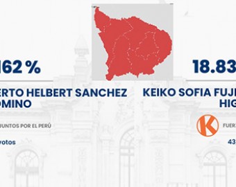 Juntos por el Perú aplastó a Fuerza Popular en todas las provincias y distritos de la región