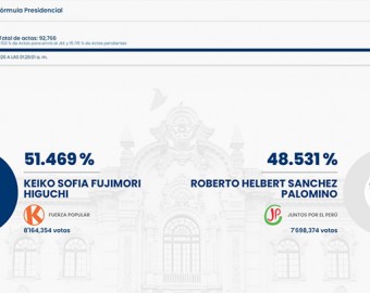 Resultados parciales de la ONPE al 81.44 %: Fujimori 51.61 % Sánchez 48.38 %