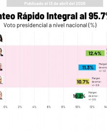 CONTEO RÁPIDO al 95.7%: Keiko Fujimori en primer lugar, empate técnico entre Sánchez, López Aliaga y Nieto