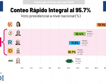 CONTEO RÁPIDO al 95.7%: Keiko Fujimori en primer lugar, empate técnico entre Sánchez, López Aliaga y Nieto