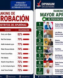 Ciudadanía desaprueba a sus autoridades: encuesta revela una profunda crisis de confianza en los gobiernos locales de Apurímac