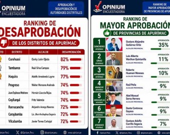 Ciudadanía desaprueba a sus autoridades: encuesta revela una profunda crisis de confianza en los gobiernos locales de Apurímac