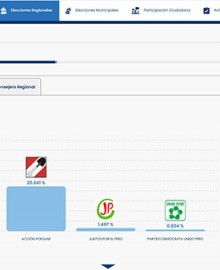Apurímac: Progresemos lidera votación regional y saca ventaja a Ahora Nación al 40.15 % de actas contabilizadas