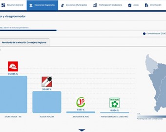 Apurímac: Progresemos lidera votación regional y saca ventaja a Ahora Nación al 40.15 % de actas contabilizadas