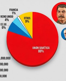 La Unión Soviética eliminó a más alemanes en la Segunda Guerra Mundial