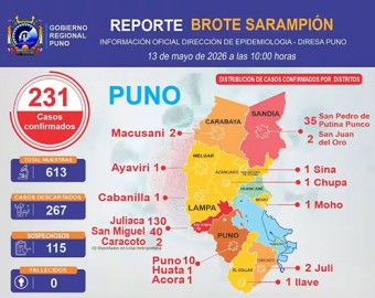 Puno: reportan 231 casos confirmados de sarampión