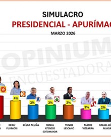 Encuestadora Opinium Perú: López Chau lidera preferencias con 16 % y Roberto Sánchez sube a 12 %, en Apurímac