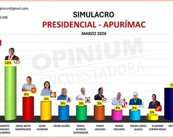 Encuestadora Opinium Perú: López Chau lidera preferencias con 16 % y Roberto Sánchez sube a 12 %, en Apurímac