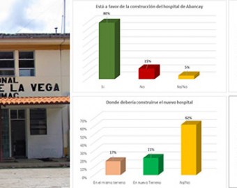 Encuestadora Opinium: 62% de encuestados indecisos sobre ubicación del futuro hospital III-I en Abancay 