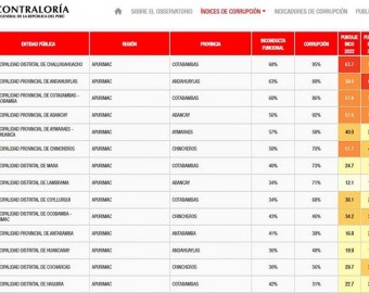 Municipalidad de Challhuahuacho encabeza ranking de índice de riesgos de corrupción en Apurímac