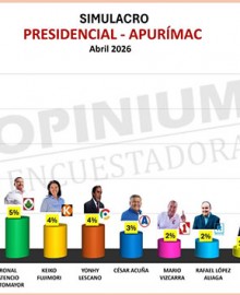 Tercer simulacro: Roberto Sánchez lidera intención de voto con 20 % seguido de López Chau con 17 %, en Apurímac