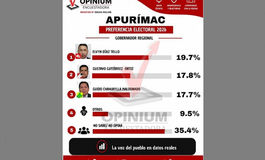 Encuestadora Opinium Perú: Apurímac frente a las urnas, una elección abierta con mucho voto por conquistar 