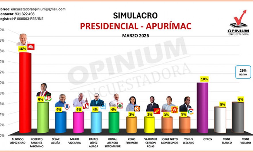 Encuestadora Opinium Perú: Alfonso López Chau lidera intención de voto presidencial en Apurímac
