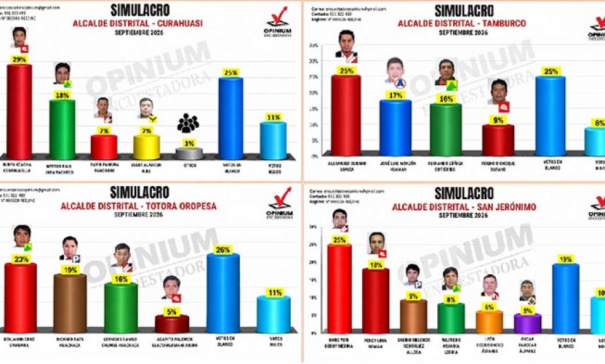 Encuestadora Opinium Perú: votos en blanco encabezan seis de los doce distritos evaluados