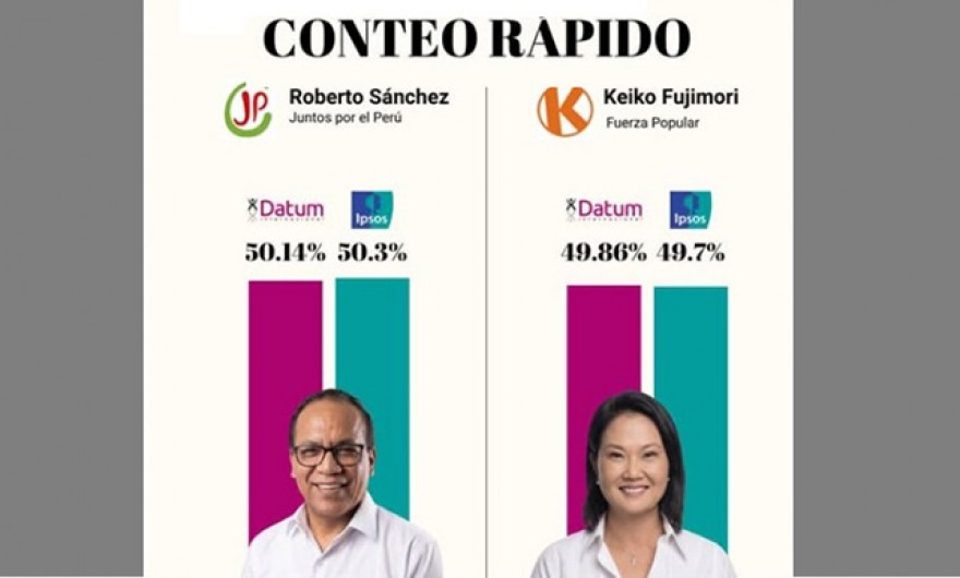 Conteo rápido al 100%: Roberto Sánchez con 50,14% y Keiko Fujimori con 49,86%, según Datum