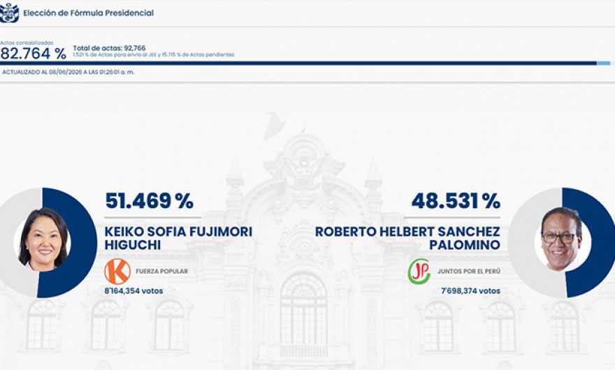 Resultados parciales de la ONPE al 81.44 %: Fujimori 51.61 % Sánchez 48.38 %