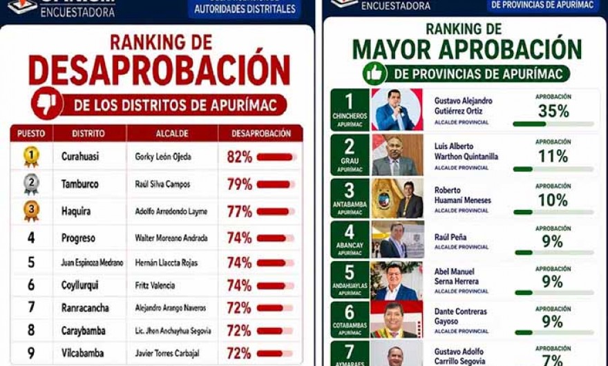 Ciudadanía desaprueba a sus autoridades: encuesta revela una profunda crisis de confianza en los gobiernos locales de Apurímac