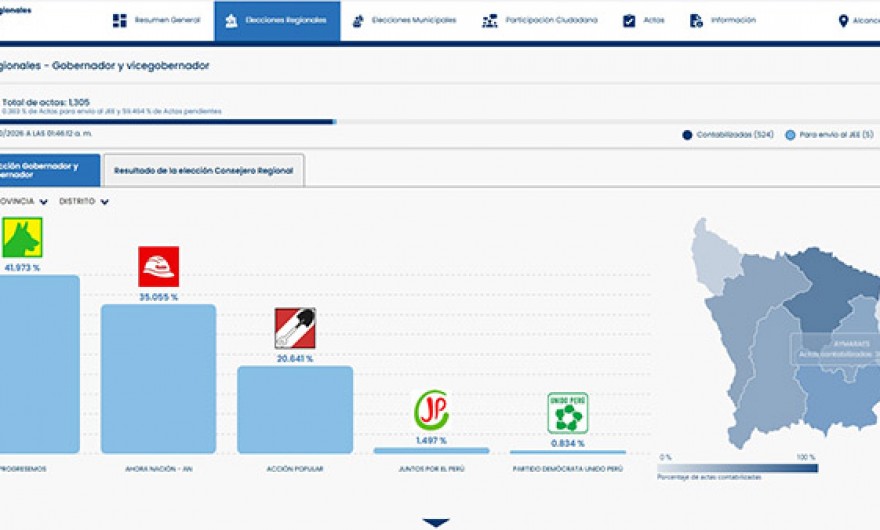 Apurímac: Progresemos lidera votación regional y saca ventaja a Ahora Nación al 40.15 % de actas contabilizadas
