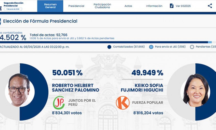 Resultados parciales ONPE al 94.50 %: Sanchez remonta con 50.05 % de votos a su favor ante Keiko Fujimori con 49.94%