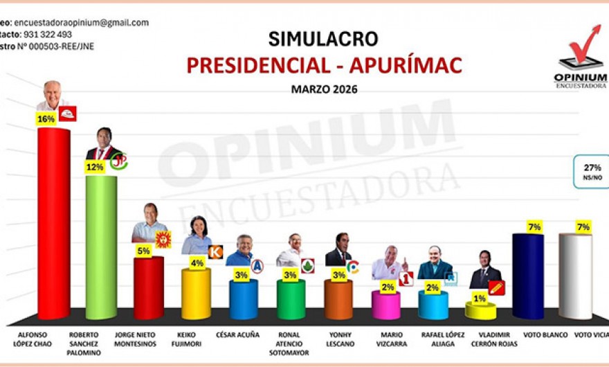 Encuestadora Opinium Perú: López Chau lidera preferencias con 16 % y Roberto Sánchez sube a 12 %, en Apurímac